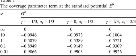 Table From Quasireversible Cyclic Voltammetry Of A Surface Confined