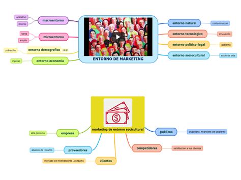 ENTORNO DE MARKETING Mind Map