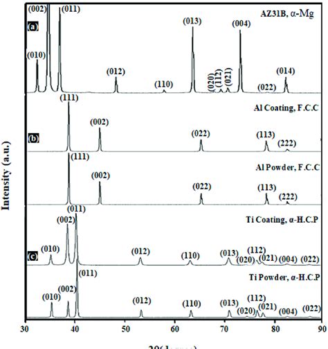 Xrd Patterns Of A Bare Az31b B As Received Al Powder Particles And