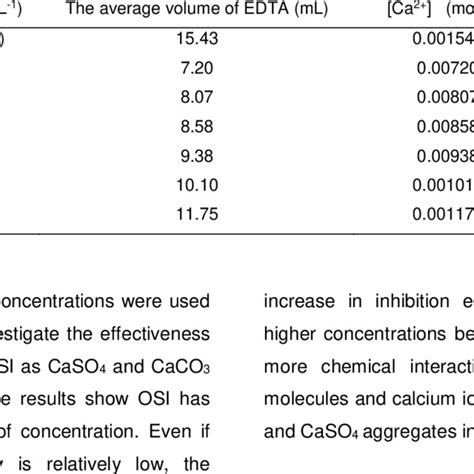 CaSO4 scale inhibition efficiency of OSI in different concentrations ...