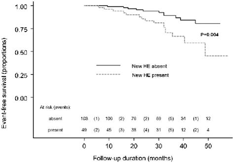 Age Adjusted And Sex Adjusted Kaplan Meier Survival Curves Showing The