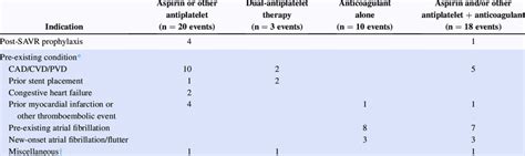 Indications for antiplatelet and/or anticoagulant use at the time of... | Download Scientific ...