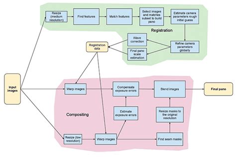 Image Stitching With Opencv And Python Pyimagesearch