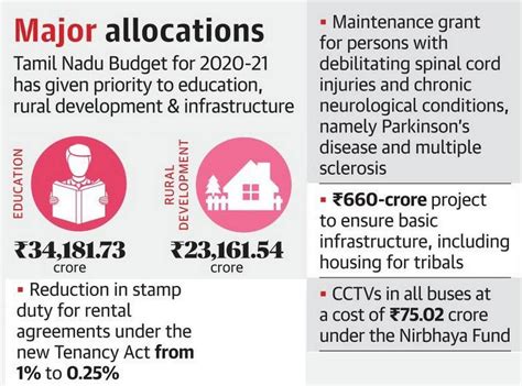 Tamil Nadu Budget 2020 21