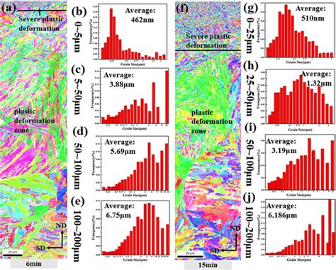 The Inverse Pole Figure Ipf Ebsd Micrographs Of The Usp Treated