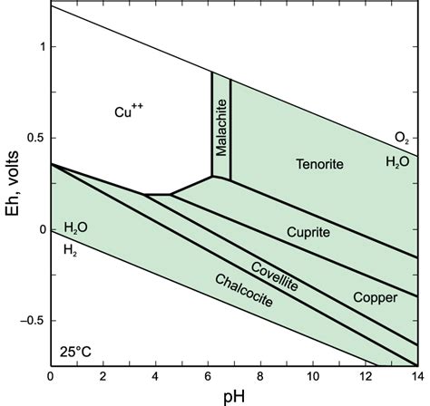 Eh Ph Diagram For Copper At C Total Inorganic Carbon