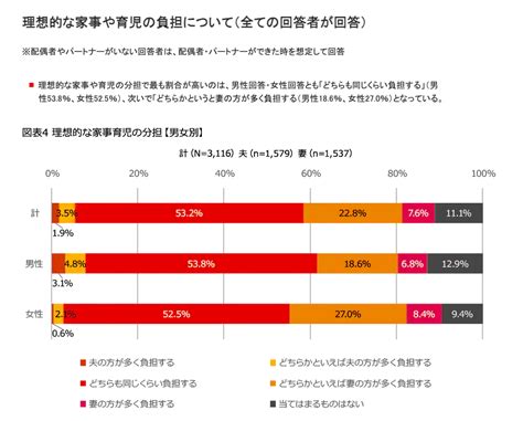 男性が家事育児をすると夫婦が幸せになる オンネアマリッジスクール