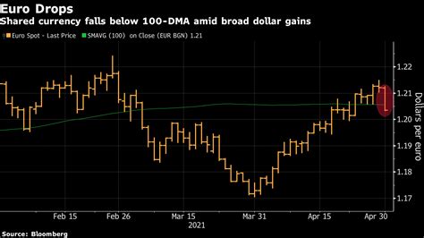 【米国市況】株が反落、インフレ指標や金融当局者のタカ派発言を意識 Bloomberg