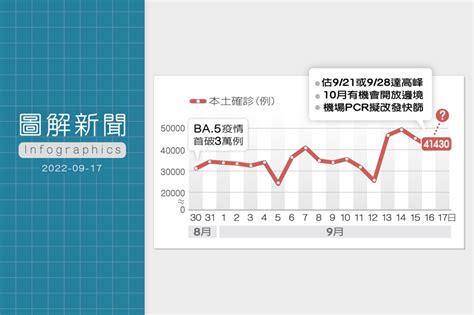 圖解新聞／本土確診連4天破4萬 何時能邊境解封 圖解新聞 聯合報