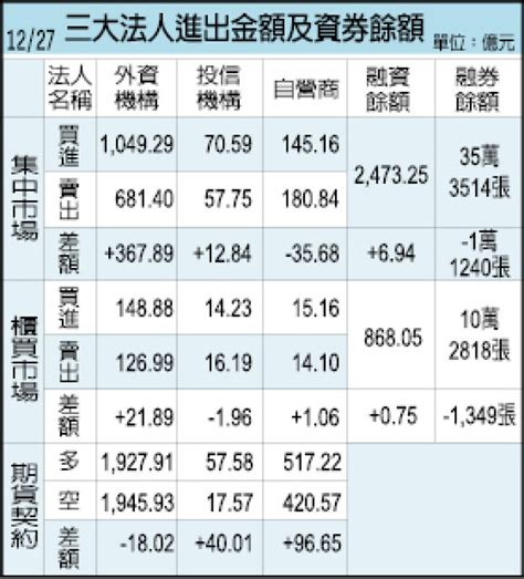 股匯雙漲！新台幣一舉升破31元 台股再刷今年新高 自由財經