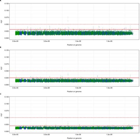 Fixation Indices Fst Across The M Lucifugus Genome Between Download Scientific Diagram