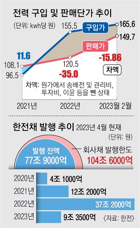 전기·가스요금 또 결론 못 냈다 서울신문