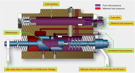 Fuel Injectors Aircraft Systems Fuel Injection Systems