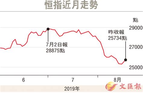 港股連挫四周 累瀉三千點 香港文匯報