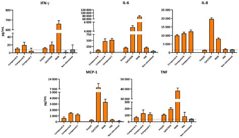 Cytokine Analysis Elisa Cba