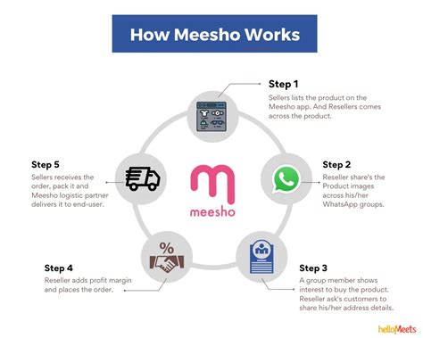 How Does Meesho Work What Is Meeshos Business Model