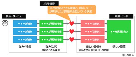 BtoBのWEBサイトで商談につながるコンバージョンを獲得する3つのコツ2ページ目 INSIGHT NOW プロフェッショナル