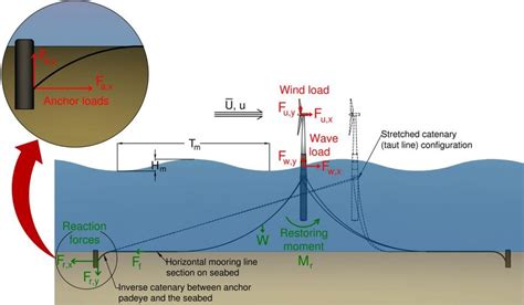 Normal Operating Conditions And Stretched Mooring Line Configurations