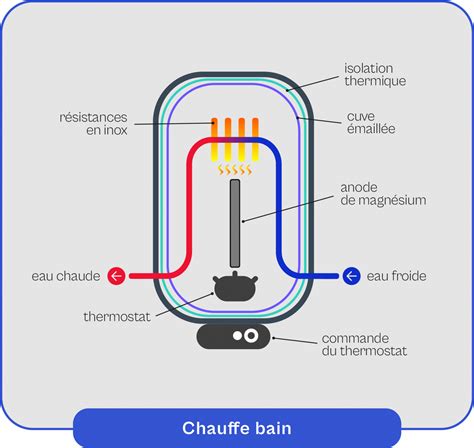 Chauffe Bain Tout Savoir Pour Choisir Le Mod Le Id Al Pour Votre