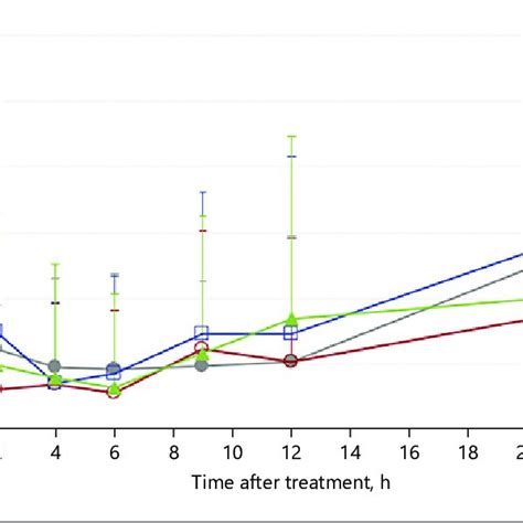 Bilastine Plasma Concentrations Mean Standard Deviation On Day 1 In