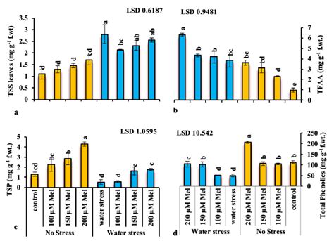 Effect Of Foliar Application Of Mel On Total Soluble Sugars Tss