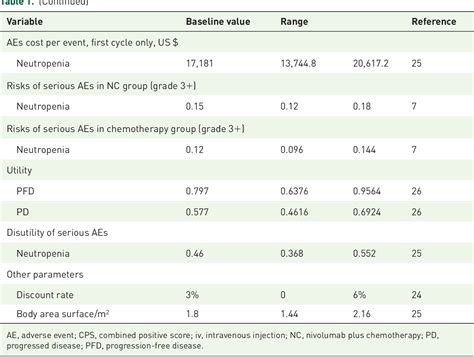 Table From First Line Nivolumab Plus Chemotherapy Versus Chemotherapy