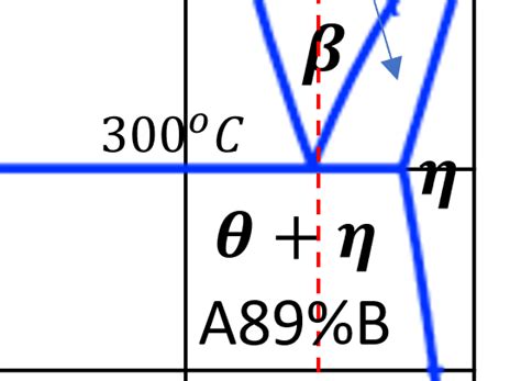 How To Interpret A Phase Diagram Alpha Beta Learn How To Rea