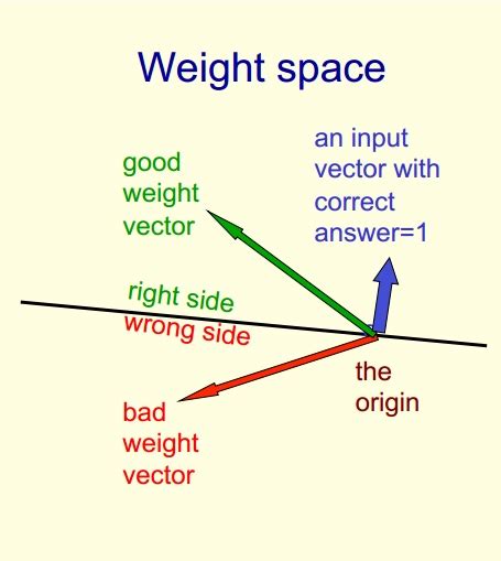 Machine Learning Geometric Representation Of Perceptrons Artificial