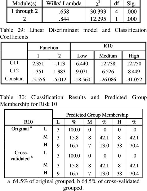 Wilks Lambda Test And χ 2 Test Download Table