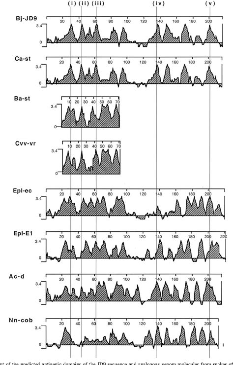 Figure 3 From The Conserved Structure Of Snake Venom Toxins Confers