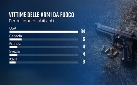 Le Armi Da Fuoco Negli Usa Morti E Sparatorie Negli Ultimi Anni I
