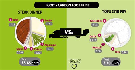 How To Reduce Carbon Footprint With Food