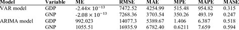 Forecasting Accuracy Measures Of Var Vs Arima Models For Gdp And Gnp