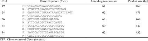 Primer Sequences Annealing Temperatures And Product Size Of The