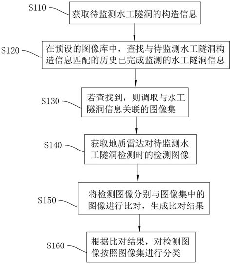 超深埋高地应力水工隧洞安全监测方法、系统及终端与流程