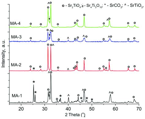 Xrd Patterns Of The Samples Annealed At 900 • C Download Scientific Diagram