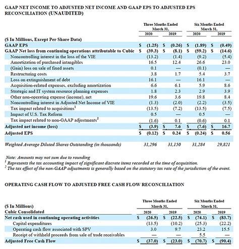 Cubic Reports Second Quarter Fiscal Year 2020 Results And Provides