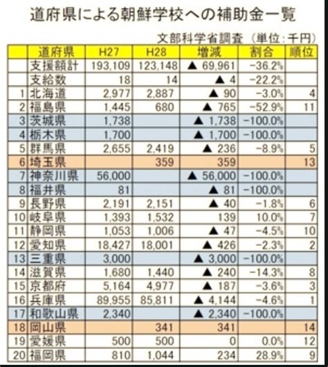 徒然日記 — Awarenessxx ☝ 写真は、地方公共団体による「朝鮮学校への補助金一覧」