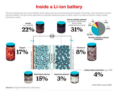 Trends in Lithium-ion Battery Reuse and Recycling • EVreporter