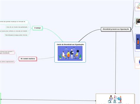 Gestão da Diversidade nas Organizações Mind Map