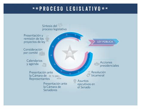 The Legislative Process: Overview (Video) | Congress.gov | Library of ...