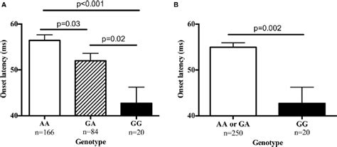 | The single-nucleotide polymorphism rs901561 on the neuregulin gene... | Download Scientific ...