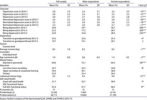 Descriptive Sample Statistics In The Longitudinal Dataset Download Scientific Diagram