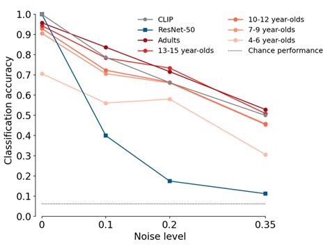 Top 1 Classification Accuracy A And Normalised Classification