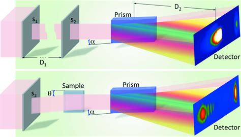 Iucr Rainbows Refractive Analysis Of The Incoming Neutron Beam Over