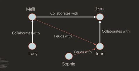 O Que Graph Database Banco De Dados De Grafos Oracle Brasil