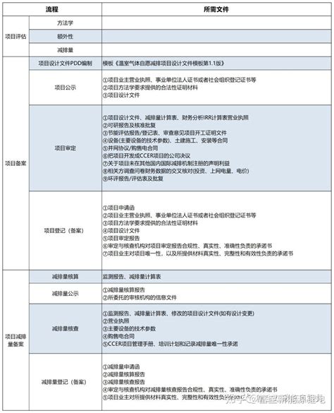 Ccer保姆级入门攻略（二）纯小白都能看得懂的ccer项目申请流程 知乎