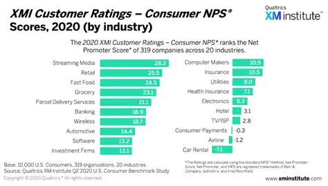 What Is A Good Net Promoter Score Nps Qualtrics