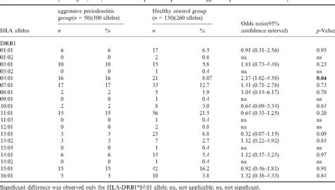 Table 2 From HLA DRB And HLA DQA HLA DQB Allele And Haplotype