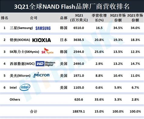 Dram、nandflash、norflash2021年第3季度营收排名出炉！ 电子工程专辑